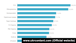 Джерело: Центр контент-аналізу / ukrcontent.com