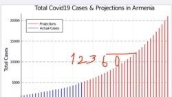 Armenia-Cases of Civid-19 and projections, photo was posted by PM Nikol Pashinian,7June,2020