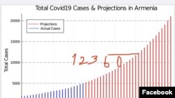 Armenia-Cases of Civid-19 and projections, photo was posted by PM Nikol Pashinian,7June,2020