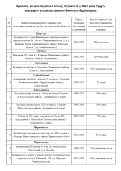 Перелік довгобудів, які завершать у 2020 році за програмою «Велике будівництво»