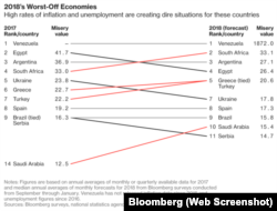 Індекс нещастя від Bloomberg Misery Index