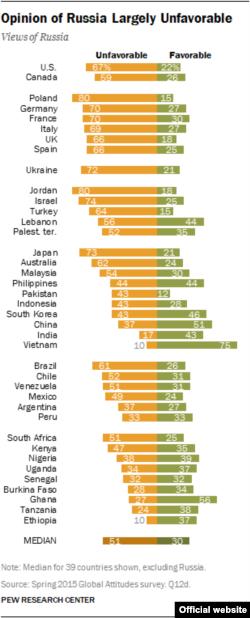 Опрос pewglobal.org об отношении к России, август 2015 года