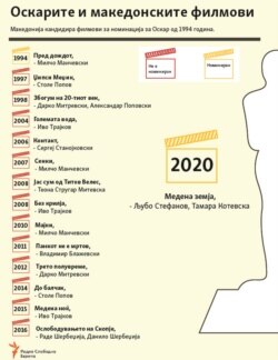 Инфографика - Македонски филмови за Оскари, со „Медена земја“