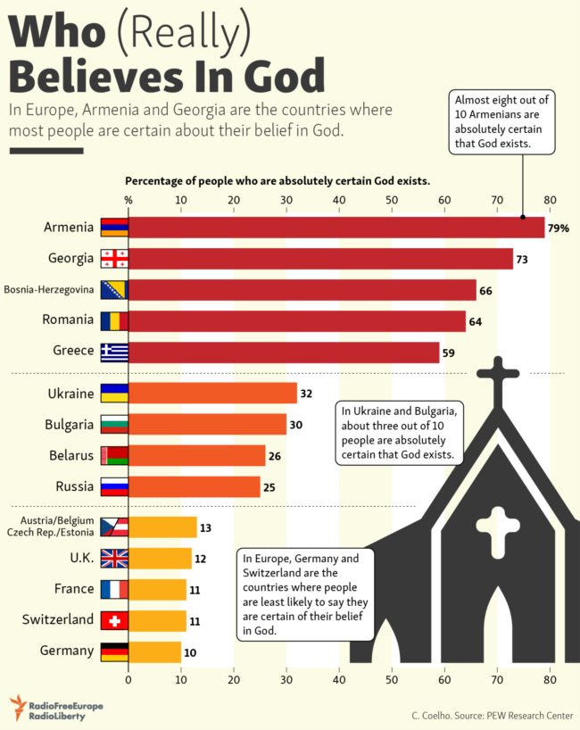 Schwindende Religiosität in Europa