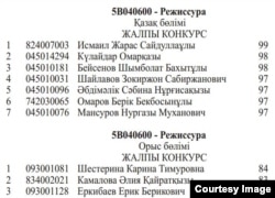 Список обладателей грантов на обучение по специальности «Режиссура».