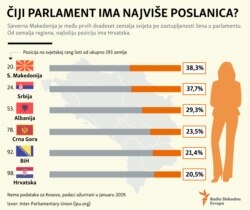 Women in parlament Balkan infographic