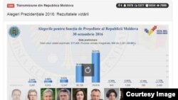 Moldova, Chisinau - preliminary election results