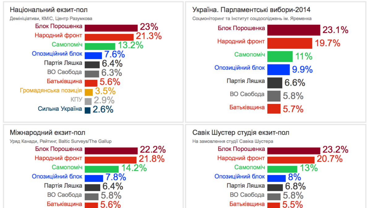 Выборы результаты экзит полов. Экзит. экзитпол. экзит поллы выборы. украинский парламент состав.