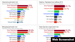 Украина: жети Экзит-полдун жыйынтыгы. (ukrpravda)