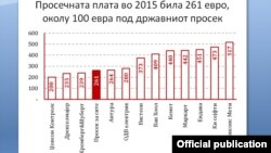 Просечна плата во странските инвестиции во 2015. Извор: Институт за општествени и хуманистички науки од Скопје.