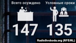 З понад майже півтори сотні засуджених за ґратами опинилося дуже мало