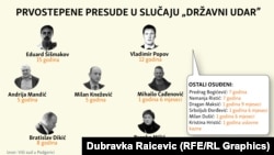 Imena i presude u slučaju "državni udar" , Sarajevo, 09.maj 2019.