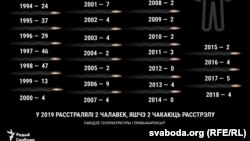 Статистика смертной казни в Белоруссии