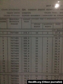 Кириш имтиҳонлари натижалари