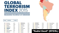 Global terrorism index 2015 ҳисоботида Ўзбекистон охирги 124-ўринни эгаллаган.