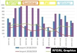 Iran’s electricity trade during last and the previous fiscal years (GWh/month):