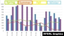 Iran’s electricity trade during last and the previous fiscal years (GWh/month):