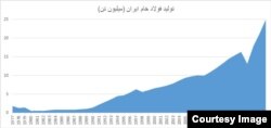 تولید سالانه فولاد خام ایران طی دهه‌های گذشته (منبع: انجمن جهانی فولاد)