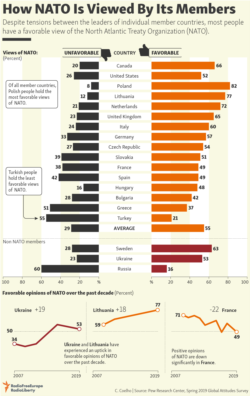 Infographic - How NATO Is Viewed By Its Members