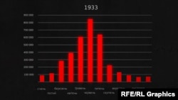 Помісячні втрати від голоду у 1933 році. Найбільш смертоносним став червень. Тоді за добу помирало 28 тисяч людей. Це майже у 20 разів більше, ніж у відносно неголодному 1930 році