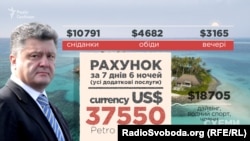 Президент Порошенко відпочивав на Мальдівах з гостями протягом семи днів та шести ночей