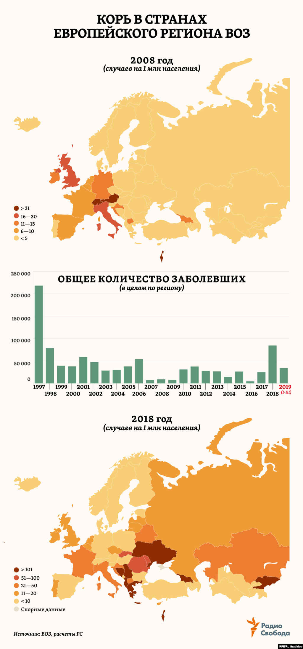 Только за три первых месяца 2019 года в странах Европейского региона ВОЗ было зафиксировано больше случаев заболевания корью, чем в целом за год почти в каждом из последних 12 лет. А в 2018-ом заболевших оказалось столько, сколько их не было в регионе с 1998 года. Повышенные уровни заболеваемости в нем за последние 10 лет постепенно смещались к востоку. 