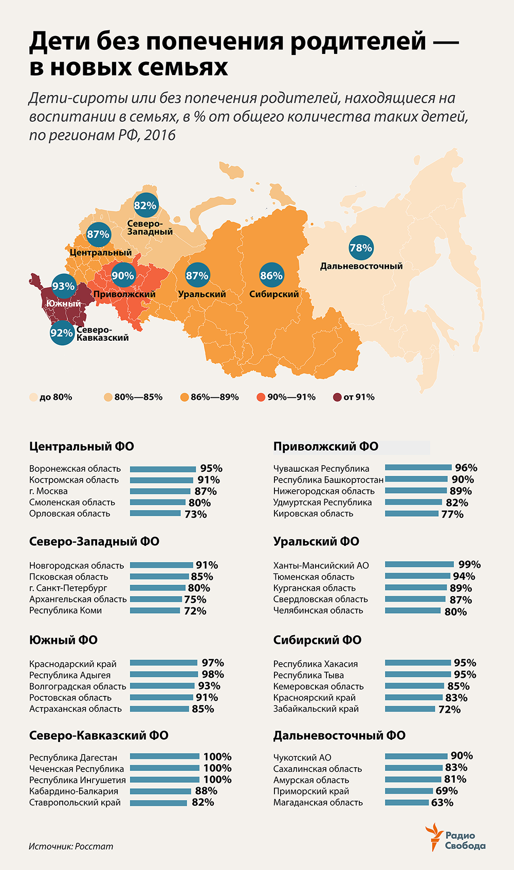Russia-Factograph-Orphans-Foster families-Share-Regions-2016