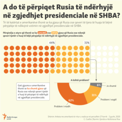 Kosovo Infographic - US election, russian interference