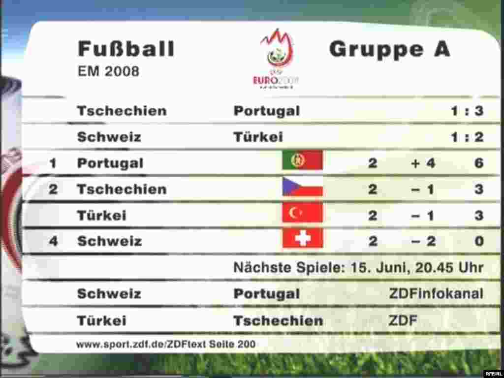 Avropa Çempionatının növbəti oyununda Türkiyə İsveçrəni 2-1 hesabıyla məğlub etdi - Beləliklə, Avropa Çempionatındakı ikinci oyununu qələbə ilə başa vuran Türkiyə millisi ilk 3 xalını qazanıb. Türkiyə yığmasının növbəti mərhələyə çıxmaq şansı var. Bu qrupdan növbəti mərhələyə çıxacaq komandalar növbəti turda müəyyənləşəcək.   A qrupunun lideri Portuqaliya millisidir. Onun 6 xalı var. Çexiya və  Türkiyə yığmaları 3, İsveçrə millisi isə 1 xal qazana bilib. Türklər növbəti oyunu Çexiya yığmasına qarşı keçirəcək.
