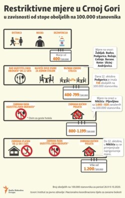 Infographic: COVID-19: Restrictive measures in Montenegro