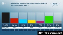 Barometrul politic, 16.4. 2021 (Grafic: TV/ZDF)