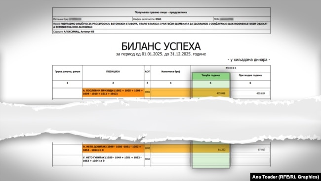 Pjesë e raportit financiar që tregon fitimet e kompanisë "Betonjerka" në vitin 2025.