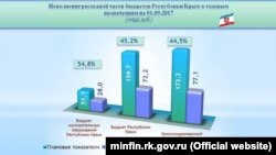 Расходы консолидированного бюджета Крыма 