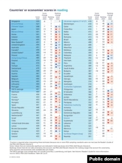 PISA-2025 сынагынын жыйынтыгында Кыргызстан 80-орунга жайгашты.
