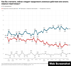 Дослідження російського «Левада-Центру» показують, як змінювалося ставлення росіян до продовження війни з Україною. 6 серпня 2026 року