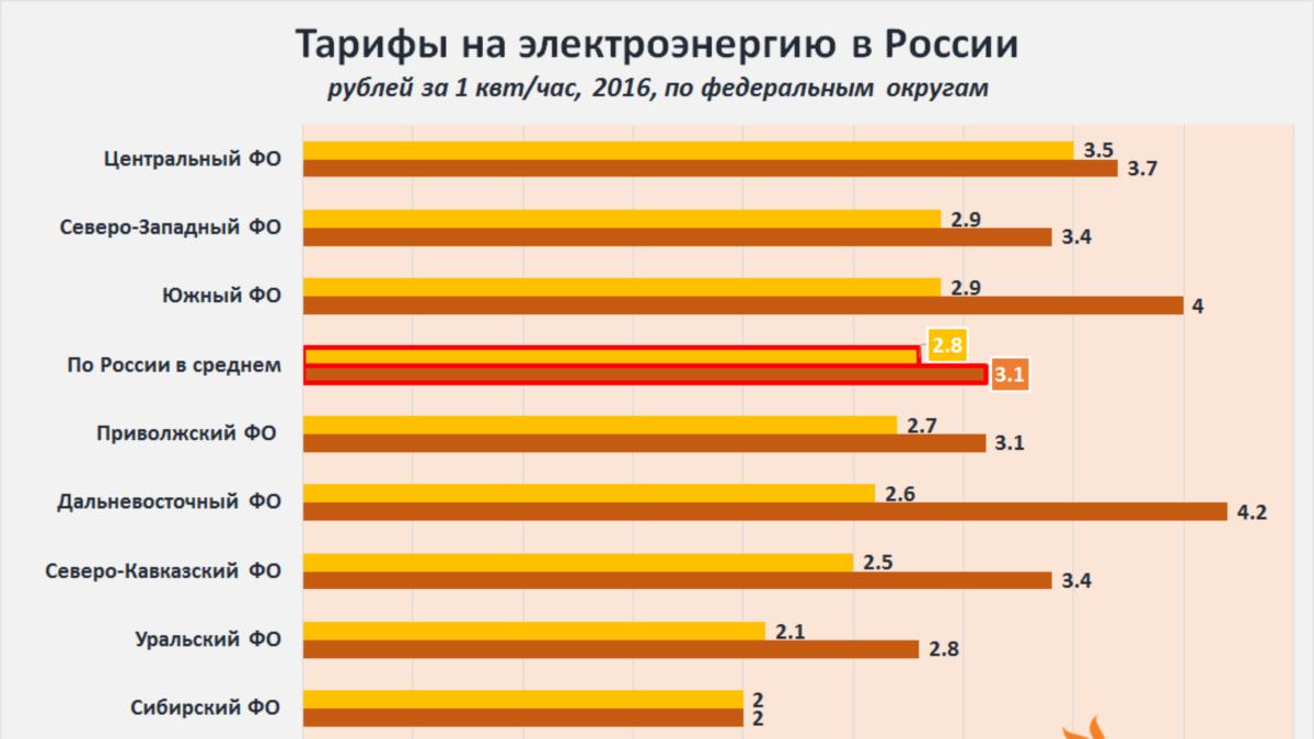Стоимость Киловатта По Регионам