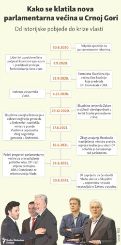 Infographic-Parliamentary crisis in Montenegro