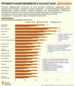 Kazakhstan - Minimal living wage - Dynamics