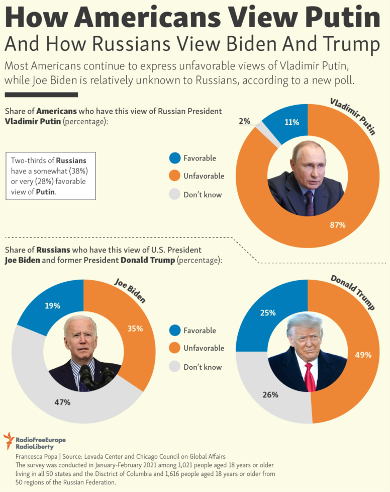 How Americans View Putin And How Russians View Biden And Trump