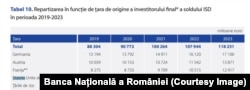 Evoluția investițiilor străine în România provenite din Germania, Austria, Franța, Statele Unite ale Americii și Țările de Jos.