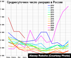 Среднесуточное число умерших в России