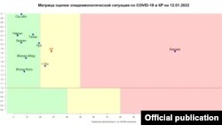 Матрица оценки риска эпидемии COVID-19. Источник: Министерство здравоохранения КР.