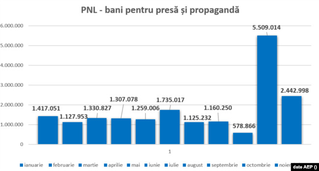 PNL, bani pentru presă și propagandă în 2021. În grafic nu apare și sumele din luna decembrie, ele nu au fost raportate la AEP.