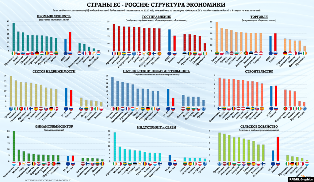 Страны европы строй. Показатели экономики России.