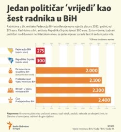 Infographic: One politician in Bosnia and Herzegovina is 'worth'. as many as six workers.