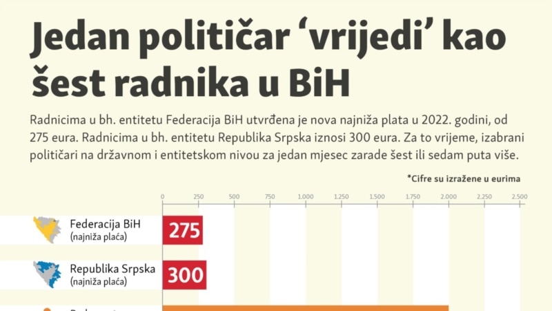 Političar u BiH zaradi šest minimalnih radničkih plata