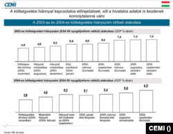 A CEMI 2006-os nyilvános reformtervének ábrája azt mutatja, hogy a magas hiány mellett komoly problémák merültek fel az államháztartási adatok megbízhatóságával kapcsolatban. Az ilyen szintű bizonytalanság önmagában is drágábbá teszi az életet az országban, és visszafogja a gazdasági növekedési lehetőségeket