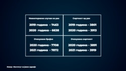 Податоци од Инстититут за јавно здравје