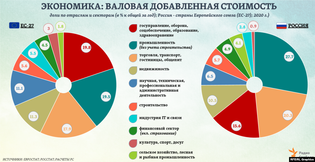 Топ-6 секторов по их доле в валовой добавленной стоимости в экономиках стран ЕС и в России полностью совпадают. Отличие лишь в месте сектора госуправления (+оборона, соцобеспечение, здравоохранение и образование).