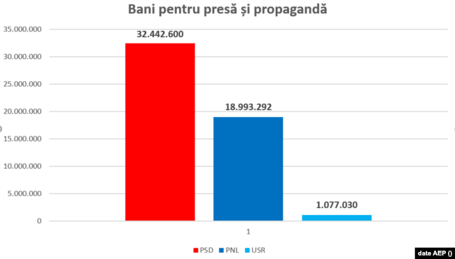 Banii pentru presă și propagandă în 2021, fără luna decembrie